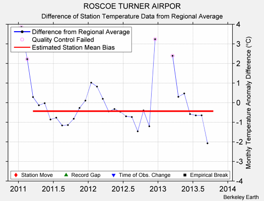 ROSCOE TURNER AIRPOR difference from regional expectation