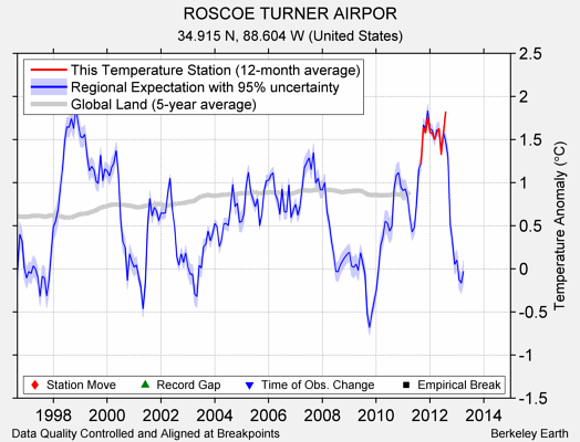 ROSCOE TURNER AIRPOR comparison to regional expectation