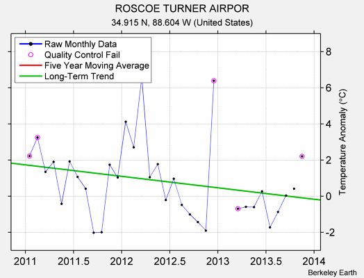 ROSCOE TURNER AIRPOR Raw Mean Temperature