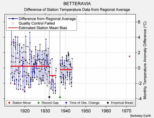 BETTERAVIA difference from regional expectation