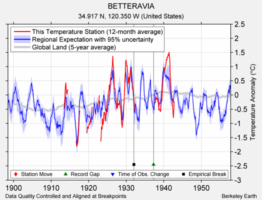 BETTERAVIA comparison to regional expectation