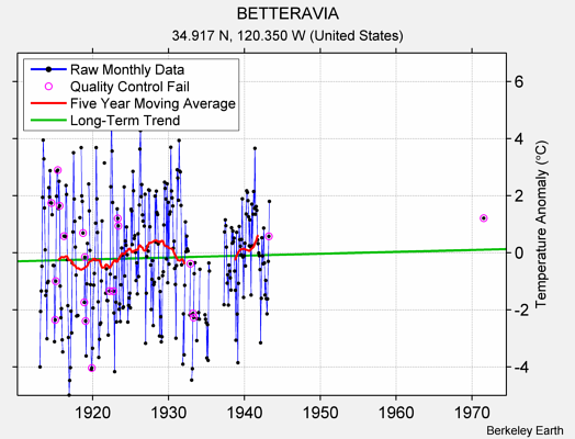 BETTERAVIA Raw Mean Temperature