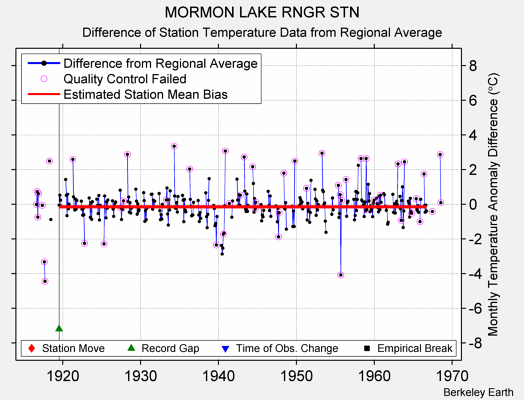 MORMON LAKE RNGR STN difference from regional expectation