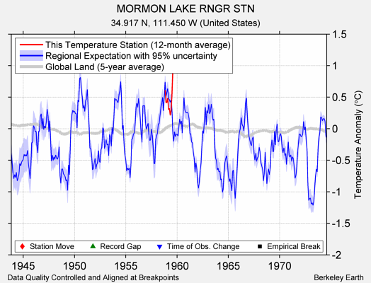 MORMON LAKE RNGR STN comparison to regional expectation