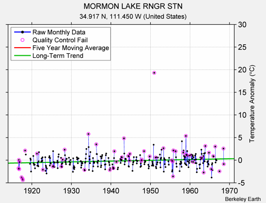 MORMON LAKE RNGR STN Raw Mean Temperature