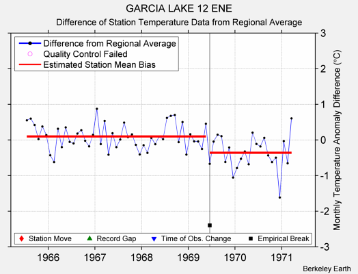 GARCIA LAKE 12 ENE difference from regional expectation