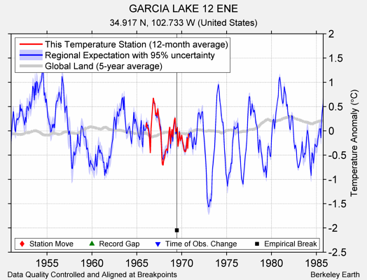 GARCIA LAKE 12 ENE comparison to regional expectation