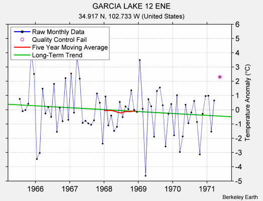 GARCIA LAKE 12 ENE Raw Mean Temperature