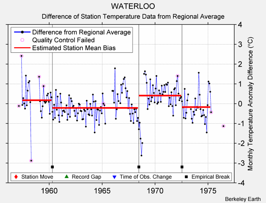 WATERLOO difference from regional expectation