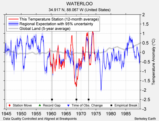 WATERLOO comparison to regional expectation