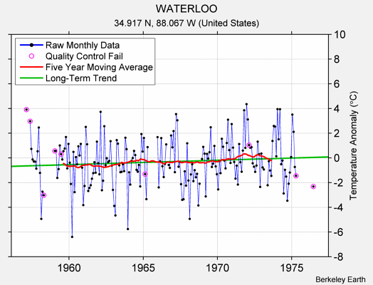 WATERLOO Raw Mean Temperature