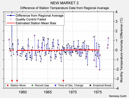 NEW MARKET 2 difference from regional expectation