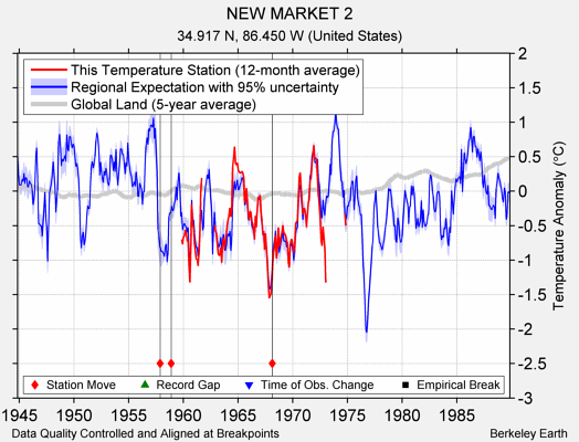 NEW MARKET 2 comparison to regional expectation