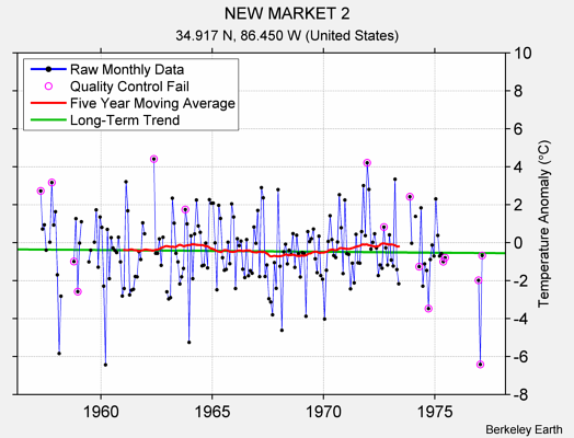 NEW MARKET 2 Raw Mean Temperature