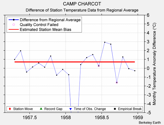 CAMP CHARCOT difference from regional expectation