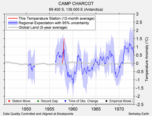 CAMP CHARCOT comparison to regional expectation