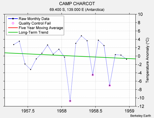 CAMP CHARCOT Raw Mean Temperature