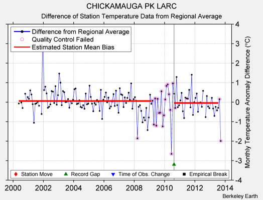 CHICKAMAUGA PK LARC difference from regional expectation