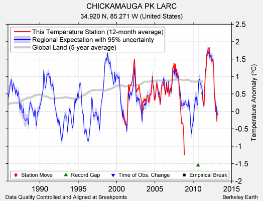 CHICKAMAUGA PK LARC comparison to regional expectation