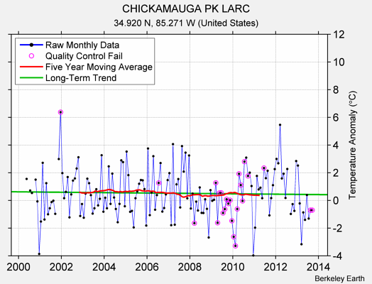 CHICKAMAUGA PK LARC Raw Mean Temperature