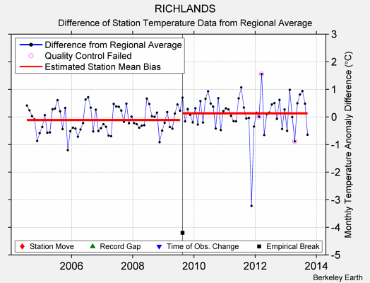 RICHLANDS difference from regional expectation