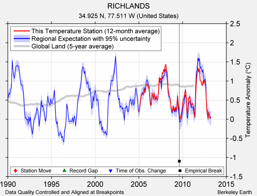 RICHLANDS comparison to regional expectation