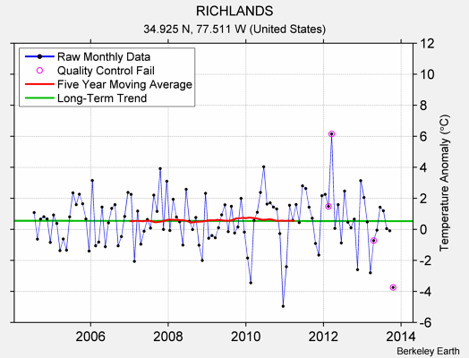 RICHLANDS Raw Mean Temperature