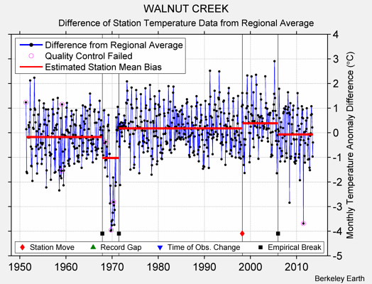 WALNUT CREEK difference from regional expectation