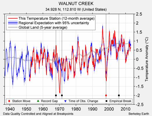 WALNUT CREEK comparison to regional expectation