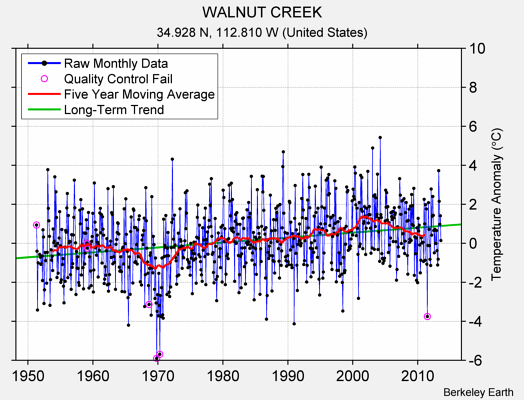 WALNUT CREEK Raw Mean Temperature