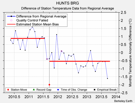 HUNTS BRG difference from regional expectation