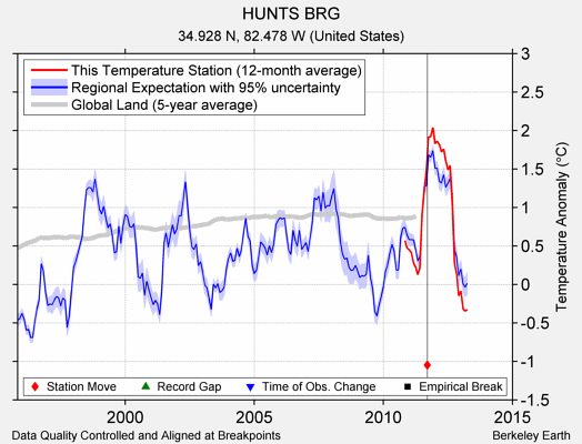 HUNTS BRG comparison to regional expectation