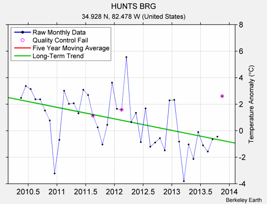 HUNTS BRG Raw Mean Temperature