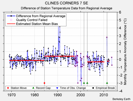 CLINES CORNERS 7 SE difference from regional expectation