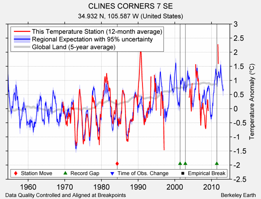 CLINES CORNERS 7 SE comparison to regional expectation