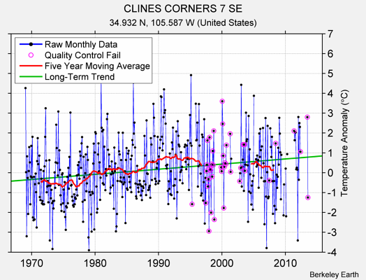 CLINES CORNERS 7 SE Raw Mean Temperature