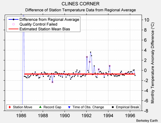 CLINES CORNER difference from regional expectation