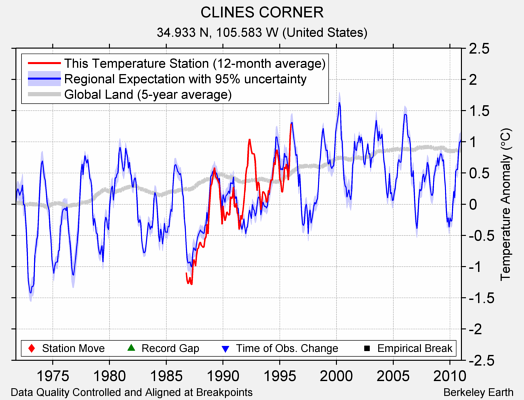 CLINES CORNER comparison to regional expectation