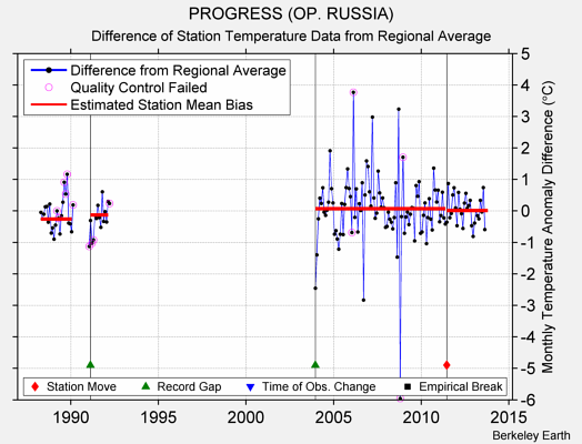 PROGRESS (OP. RUSSIA) difference from regional expectation