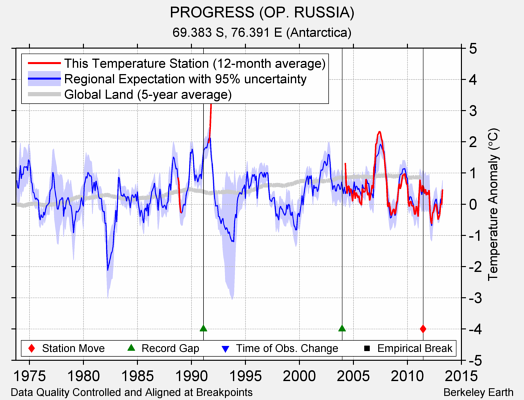 PROGRESS (OP. RUSSIA) comparison to regional expectation