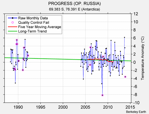 PROGRESS (OP. RUSSIA) Raw Mean Temperature