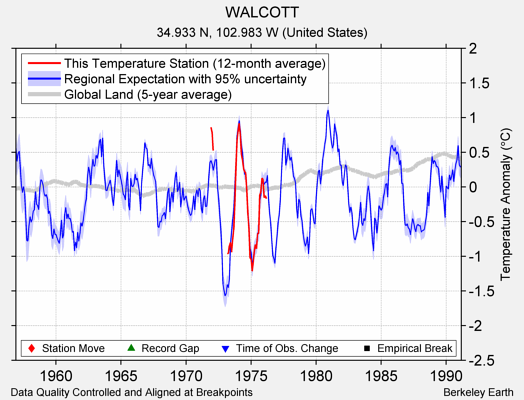 WALCOTT comparison to regional expectation