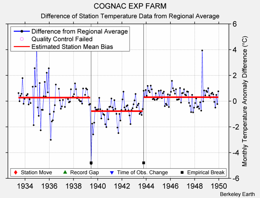 COGNAC EXP FARM difference from regional expectation