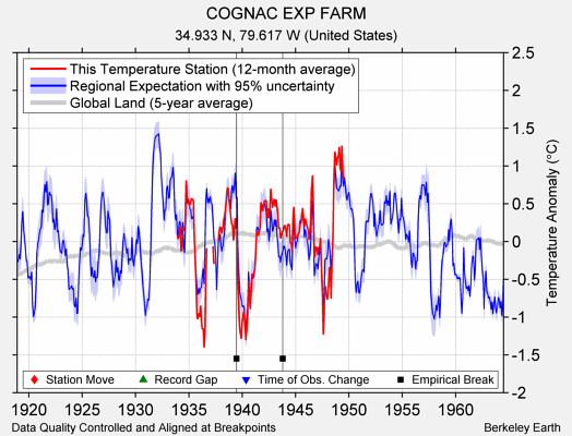 COGNAC EXP FARM comparison to regional expectation