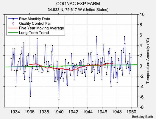 COGNAC EXP FARM Raw Mean Temperature