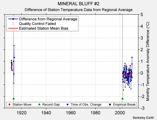 MINERAL BLUFF #2 difference from regional expectation