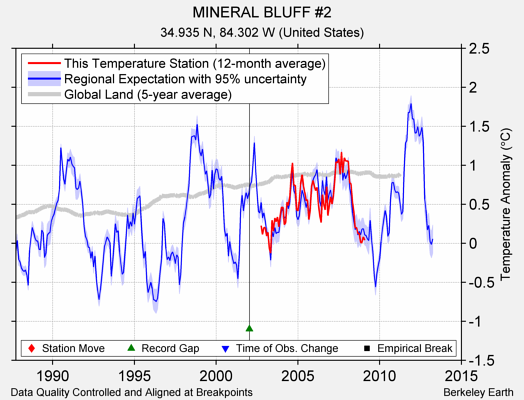 MINERAL BLUFF #2 comparison to regional expectation