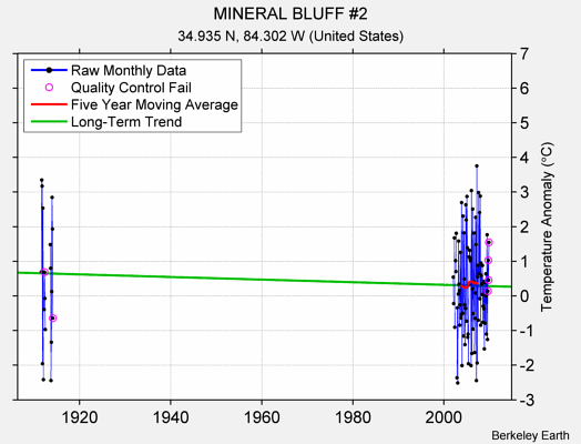 MINERAL BLUFF #2 Raw Mean Temperature