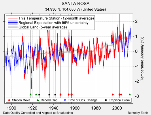 SANTA ROSA comparison to regional expectation