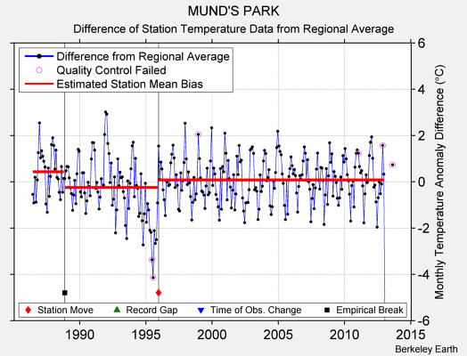 MUND'S PARK difference from regional expectation